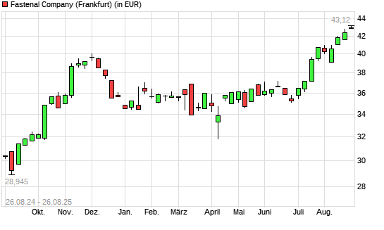 Fastenal-Aktie mit neuem All-Time-High