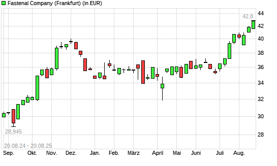 Fastenal-Aktie mit neuem All-Time-High