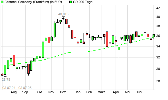 Fastenal-Aktie &uuml;ber 200-Tage-Linie