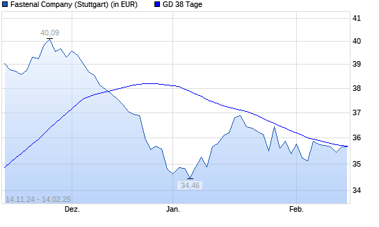Fastenal-Aktie unter 38-Tage-Linie