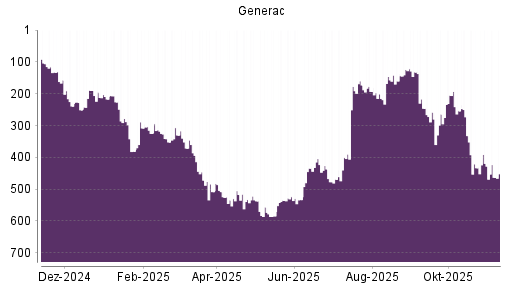 BOTSI®-Advisor Abstufung Generac von Rang 437 auf ...