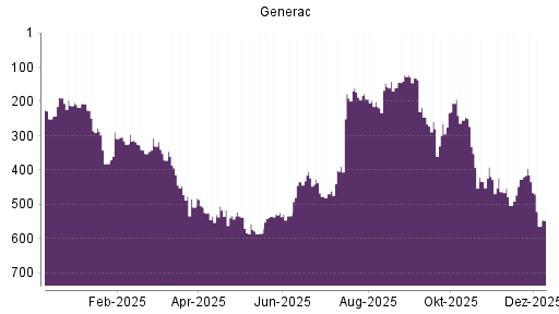 BOTSI®-Advisor Abstufung Generac von Rang 414 auf ...