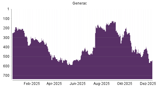 BOTSI®-Advisor Hochstufung Generac von Rang 564 auf ...
