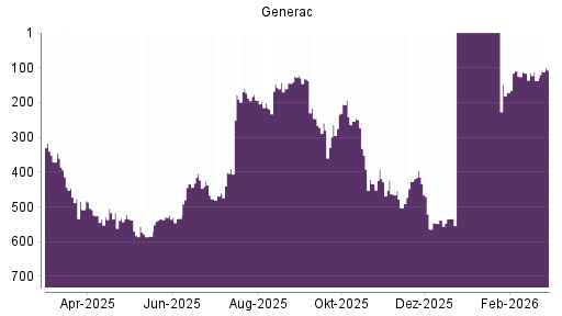 BOTSI®-Advisor Abstufung Generac von Rang 246 auf ...