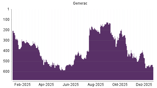 BOTSI®-Advisor Abstufung Generac von Rang 419 auf ...