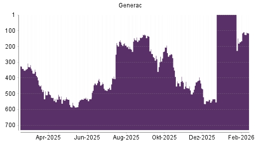 BOTSI®-Advisor Abstufung Generac von Rang 254 auf ...