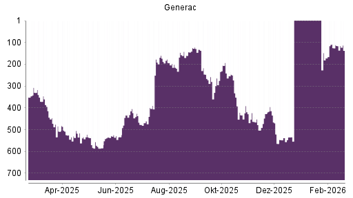 BOTSI®-Advisor Abstufung Generac von Rang 332 auf ...