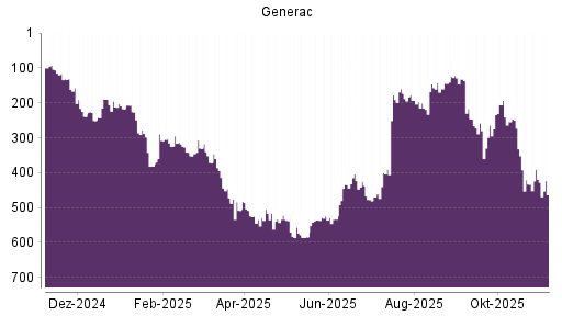 BOTSI®-Advisor Hochstufung Generac von Rang 325 auf ...