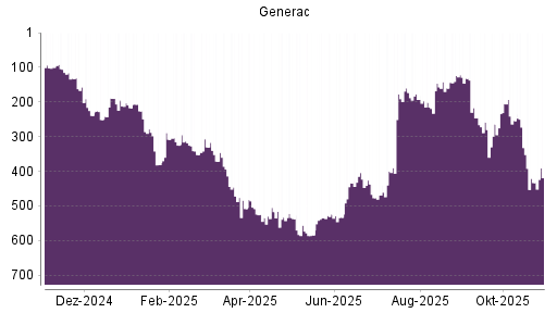 BOTSI®-Advisor Abstufung Generac von Rang 254 auf ...