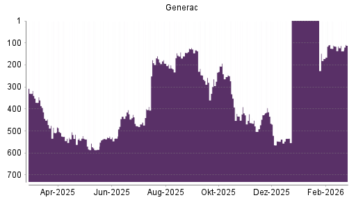 BOTSI®-Advisor Abstufung Generac von Rang 132 auf ...