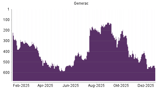 BOTSI®-Advisor Hochstufung Generac von Rang 469 auf ...