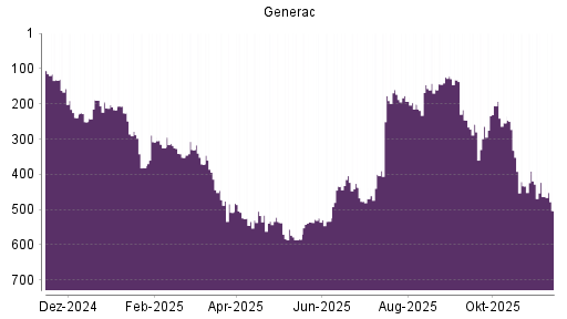 BOTSI®-Advisor Abstufung Generac von Rang 533 auf ...