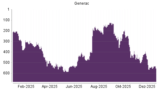 BOTSI®-Advisor Abstufung Generac von Rang 472 auf ...