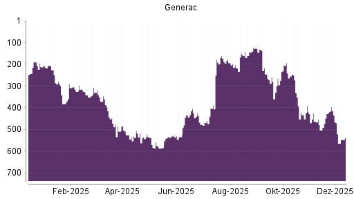 BOTSI®-Advisor Abstufung Generac von Rang 414 auf ...