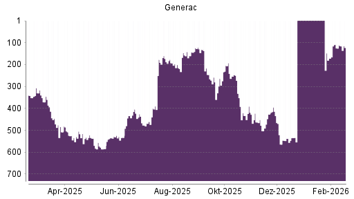 BOTSI®-Advisor Hochstufung Generac von Rang 564 auf ...