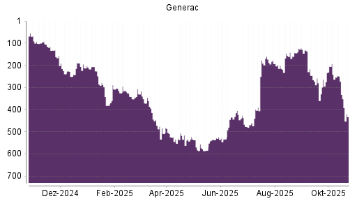 BOTSI®-Advisor Abstufung Generac von Rang 332 auf ...