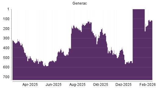 BOTSI®-Advisor Hochstufung Generac von Rang 538 auf ...
