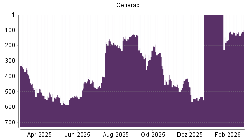 BOTSI®-Advisor Abstufung Generac von Rang 258 auf ...