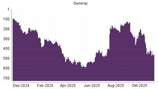 BOTSI®-Advisor Abstufung Generac von Rang 318 auf ...