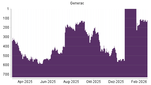BOTSI®-Advisor Abstufung Generac von Rang 205 auf ...