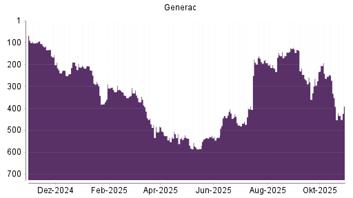 BOTSI®-Advisor Abstufung Generac von Rang 124 auf Rang 132