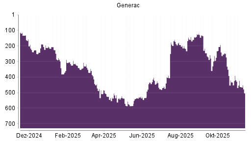 BOTSI®-Advisor Abstufung Generac von Rang 330 auf ...