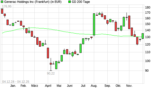 Generac-Aktie &uuml;ber 200-Tage-Linie