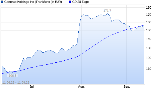 Generac-Aktie unter 38-Tage-Linie
