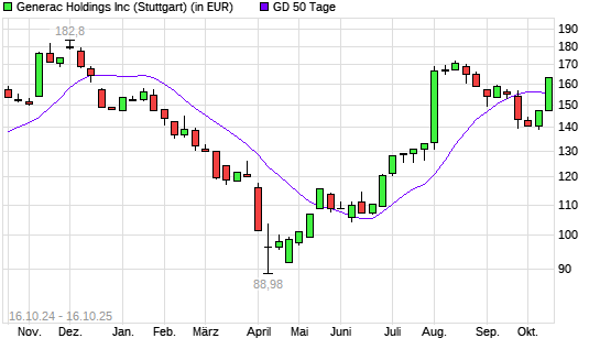Generac-Aktie über 50-Tage-Linie
