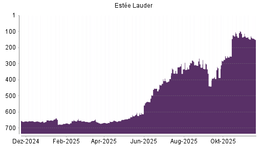 BOTSI®-Advisor Abstufung Estee Lauder Companies von Rang 382 auf ...