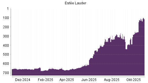 BOTSI®-Advisor Abstufung Estee Lauder Companies von Rang 297 auf ...