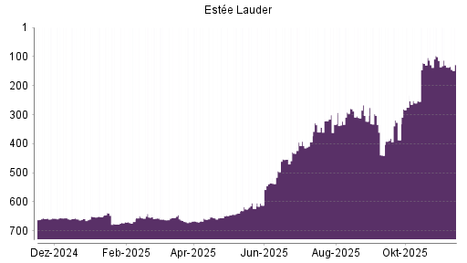 BOTSI®-Advisor Hochstufung Estee Lauder Companies von Rang 137 auf ...