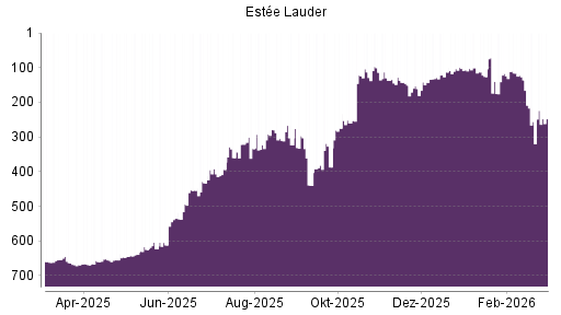 BOTSI®-Advisor Hochstufung Estee Lauder Companies von Rang 260 auf ...