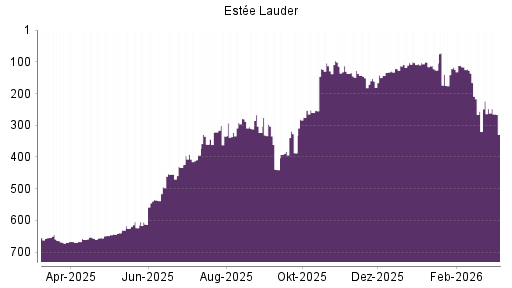 BOTSI®-Advisor Hochstufung Estee Lauder Companies von Rang 256 auf ...