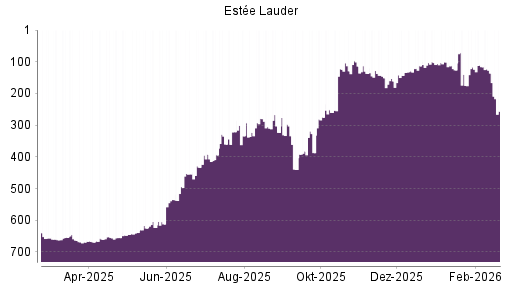 BOTSI®-Advisor Hochstufung Estee Lauder Companies von Rang 652 auf ...