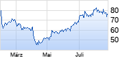 Estee Lauder Companies Chart