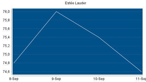 BOTSI®-Advisor Abstufung Estee Lauder Companies von Rang 39 auf Rang 43