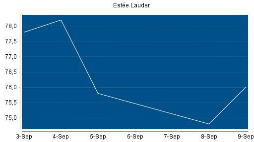 BOTSI®-Advisor Hochstufung Estee Lauder Companies von Rang 270 auf Rang 269