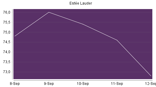 BOTSI®-Advisor Abstufung Estee Lauder Companies von Rang 392 auf ...