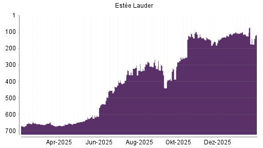 BOTSI®-Advisor Abstufung Estee Lauder Companies von Rang 652 auf ...
