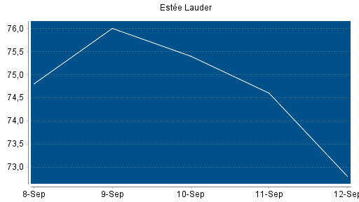 BOTSI®-Advisor Hochstufung Estee Lauder Companies von Rang 199 auf Rang 171