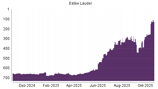 BOTSI®-Advisor Abstufung Estee Lauder Companies von Rang 297 auf ...