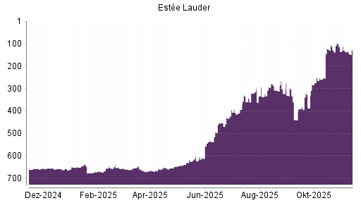BOTSI®-Advisor Hochstufung Estee Lauder Companies von Rang 137 auf ...