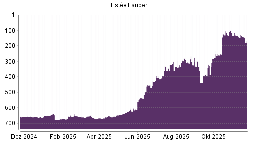 BOTSI®-Advisor Hochstufung Estee Lauder Companies von Rang 535 auf ...