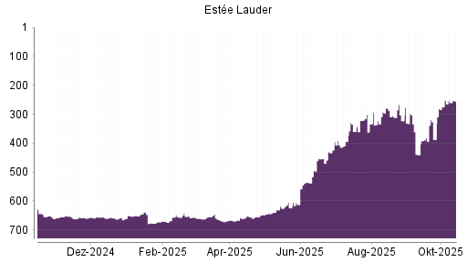 BOTSI®-Advisor Hochstufung Estee Lauder Companies von Rang 275 auf ...