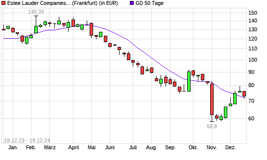 Estee Lauder Companies-Aktie unter 50-Tage-Linie