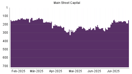 BOTSI®-Advisor Hochstufung Main Street Capital Corporation Common Stock von Rang 159 auf ...