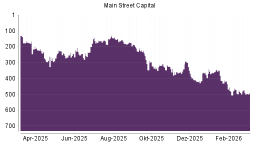 BOTSI®-Advisor Abstufung Main Street Capital Corporation Common Stock von Rang 145 auf ...