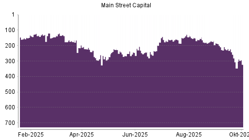 BOTSI®-Advisor Hochstufung Main Street Capital Corporation Common Stock von Rang 347 auf ...
