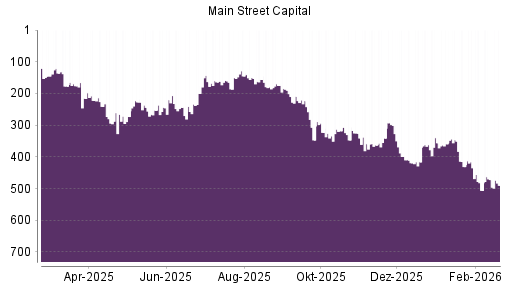 BOTSI®-Advisor Abstufung Main Street Capital Corporation Common Stock von Rang 472 auf ...